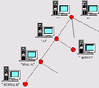 Иерархия DNSсерверов
