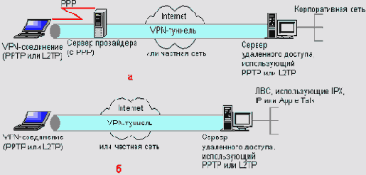 Организация VPNподключения через