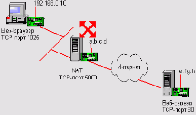 Пример работы механизма NAT