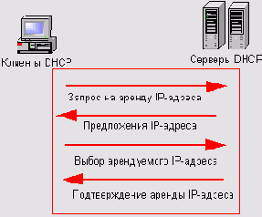   DHCP  DHCP